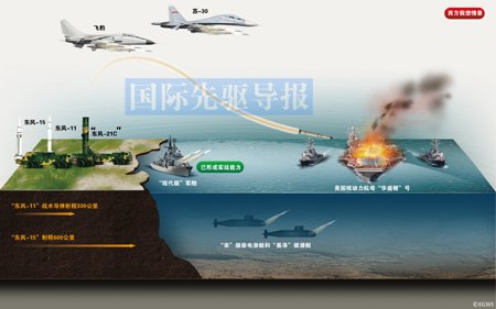 資料圖：中國(guó)反航母作戰(zhàn)模擬圖。