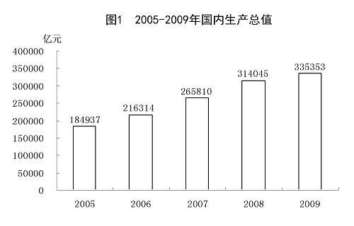 中華人民共和國2009年國民經(jīng)濟(jì)和社會發(fā)展統(tǒng)計公報(組圖)