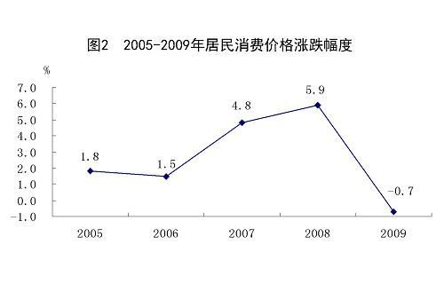 中華人民共和國2009年國民經(jīng)濟(jì)和社會發(fā)展統(tǒng)計公報(組圖)