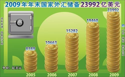 中華人民共和國2009年國民經(jīng)濟(jì)和社會發(fā)展統(tǒng)計公報(組圖)
