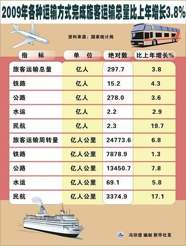 中華人民共和國2009年國民經(jīng)濟(jì)和社會發(fā)展統(tǒng)計公報(組圖)