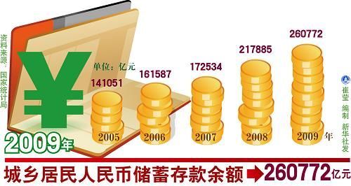 中華人民共和國2009年國民經(jīng)濟(jì)和社會發(fā)展統(tǒng)計公報(組圖)
