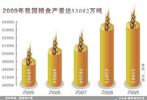 中華人民共和國2009年國民經(jīng)濟(jì)和社會發(fā)展統(tǒng)計公報(組圖)