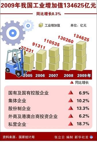 中華人民共和國2009年國民經(jīng)濟(jì)和社會發(fā)展統(tǒng)計公報(組圖)
