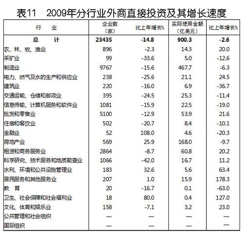 中華人民共和國2009年國民經(jīng)濟(jì)和社會發(fā)展統(tǒng)計公報(組圖)