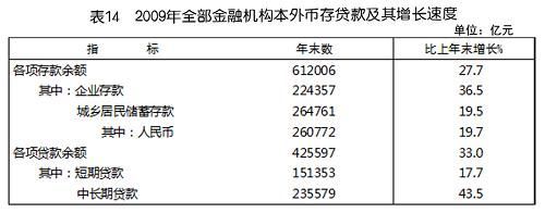 中華人民共和國2009年國民經(jīng)濟(jì)和社會發(fā)展統(tǒng)計公報(組圖)