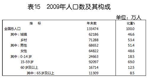 中華人民共和國2009年國民經(jīng)濟(jì)和社會發(fā)展統(tǒng)計公報(組圖)
