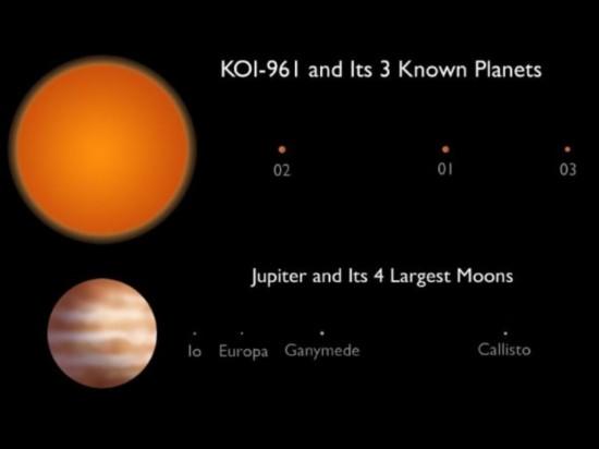 KOI-961恒星系統(tǒng)中的三顆行星直徑分別僅為地球的0.78、0.73和0.57倍