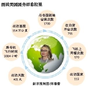 美國聯(lián)邦參議院29日批準參議員約翰·克里出任國務(wù)卿?，F(xiàn)任國務(wù)卿希拉里·克林頓打算2月1日卸任，撰寫回憶錄，繼續(xù)致力于倡導(dǎo)女性權(quán)益。