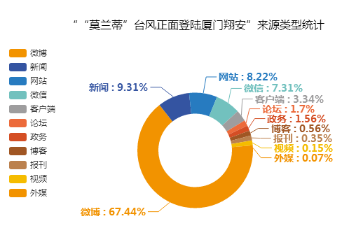 “'莫蘭蒂'臺風(fēng)正面登陸廈門”來源類型統(tǒng)計(jì)圖