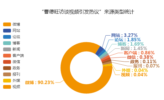 “曹德旺訪(fǎng)談視頻引發(fā)熱議”來(lái)源類(lèi)型統(tǒng)計(jì)圖