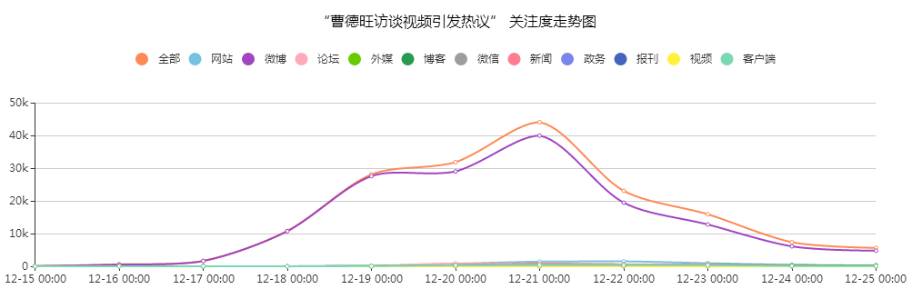 “曹德旺訪(fǎng)談視頻引發(fā)熱議”關(guān)注度走勢(shì)圖