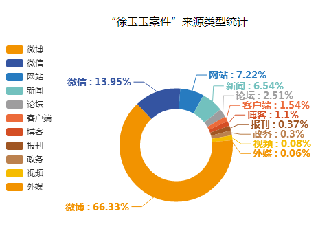 “徐玉玉案件”來源類型統(tǒng)計(jì)圖