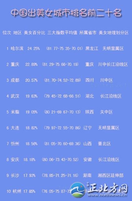 中國出美女城市排行 揭秘各省第一白富美女星【組圖】哪座城市的女孩長(zhǎng)得最美?哪座城市的女性最有韻味?最近，一份“2012中國出美女城市排名前二十名”的排行榜在網(wǎng)上火了!排前三名的依次是：哈爾濱、重慶、成都，揚(yáng)州位列第14位。記者看到，榜單列出了位次、地區(qū)、美女百分比、三大指數(shù)(即長(zhǎng)相指數(shù)、打扮指數(shù)、韻味指數(shù))平均值、所屬省市、美女地理劃分區(qū)。
