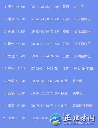 中國出美女城市排行 揭秘各省第一白富美女星【組圖】“經(jīng)過300位‘磚家’一年來的辛勤工作，倍受網(wǎng)友關(guān)注的中國美女出產(chǎn)地排名最終完成了……”最近，一份“2012中國出美女城市排行榜”在網(wǎng)上熱傳，并引起瘋狂轉(zhuǎn)發(fā)。這份榜單上，上榜城市共20個，哈爾濱列榜首，江蘇省僅南京、揚(yáng)州、蘇州榜上有名。揚(yáng)州排第14位，美女百分比是16.80%。此外，從單項指數(shù)看，揚(yáng)州美女的韻味指數(shù)超過總分排名第一的哈爾濱。